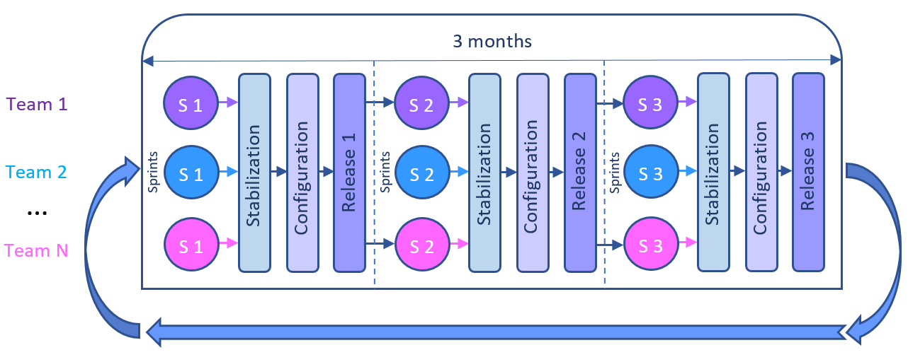 The development cycle (monthly releases)