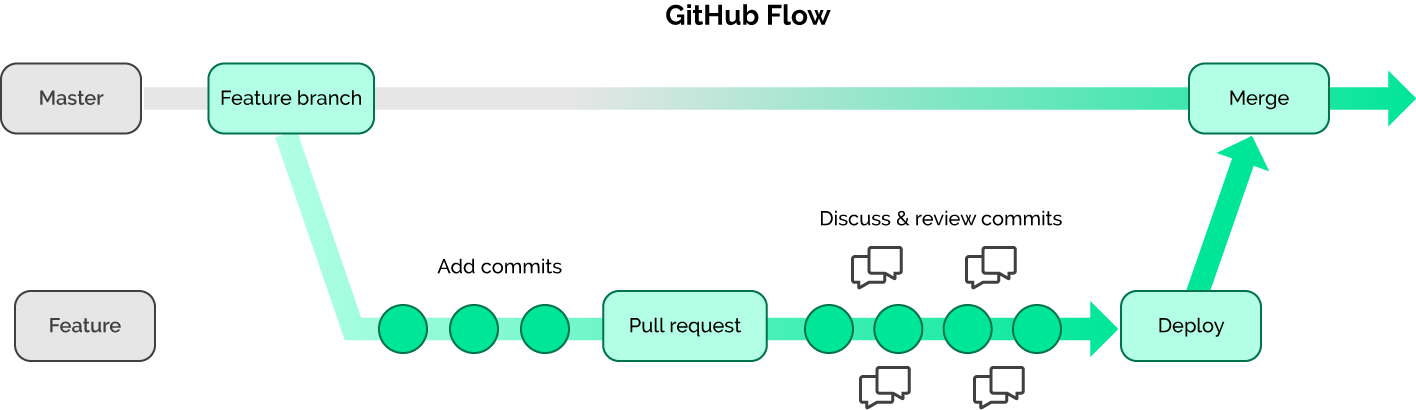 the famous GitHub Flow