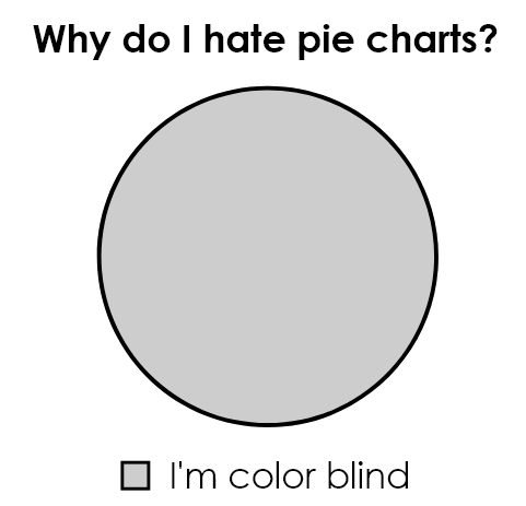 A pie chart - why do I hate pie charts - I am color blind