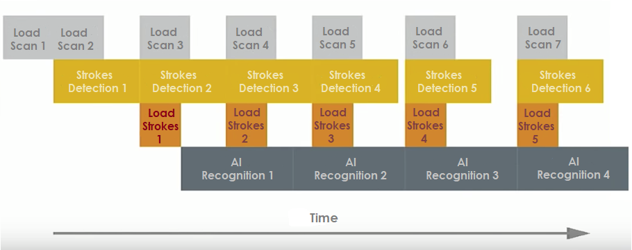 The scheme of the organisation of the OCR AI recognition system
