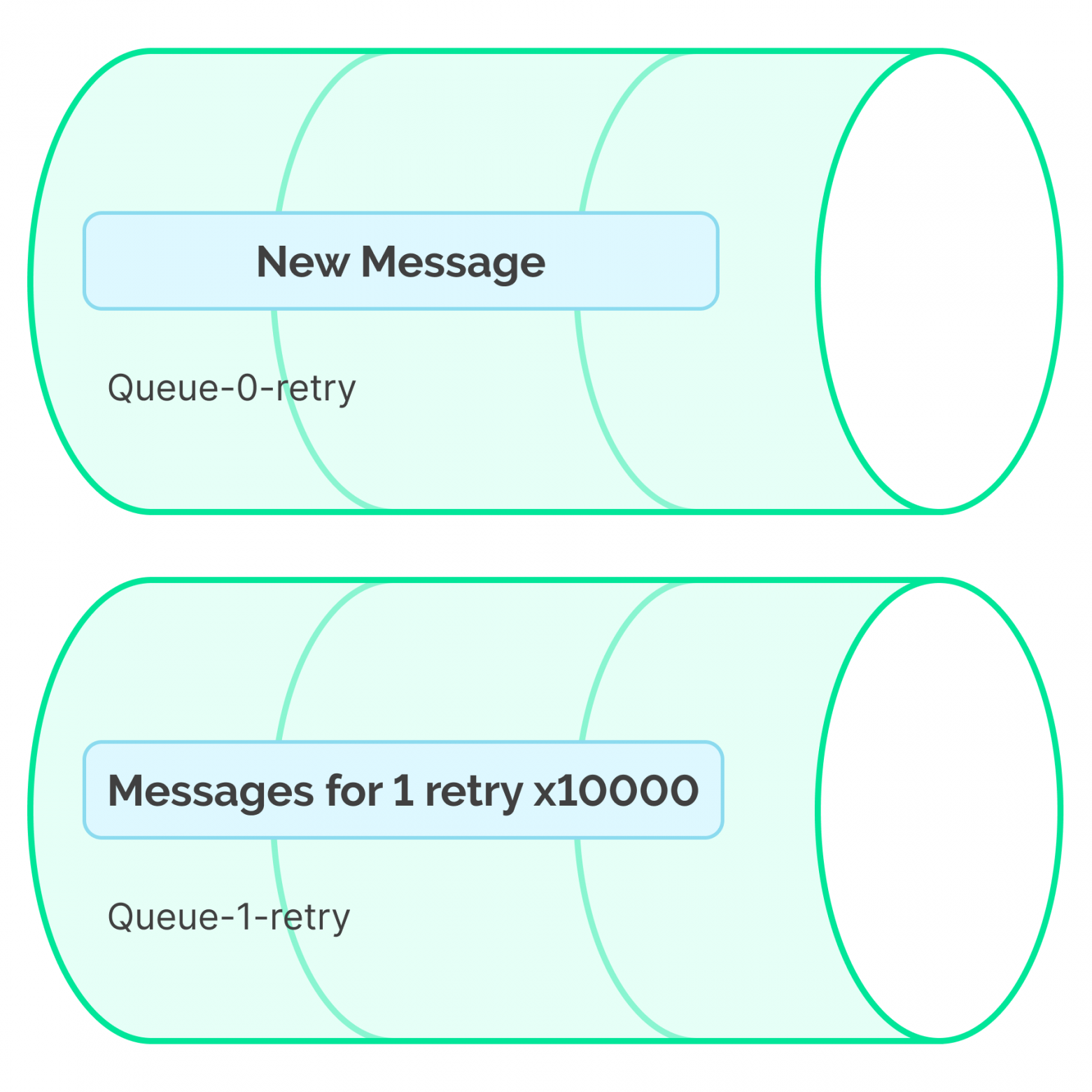 Example of using a priority message queue