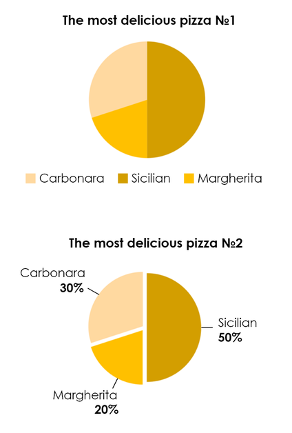 A not-only-colour pie chart
