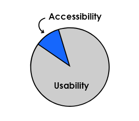 A pie chart of accessibility and usability