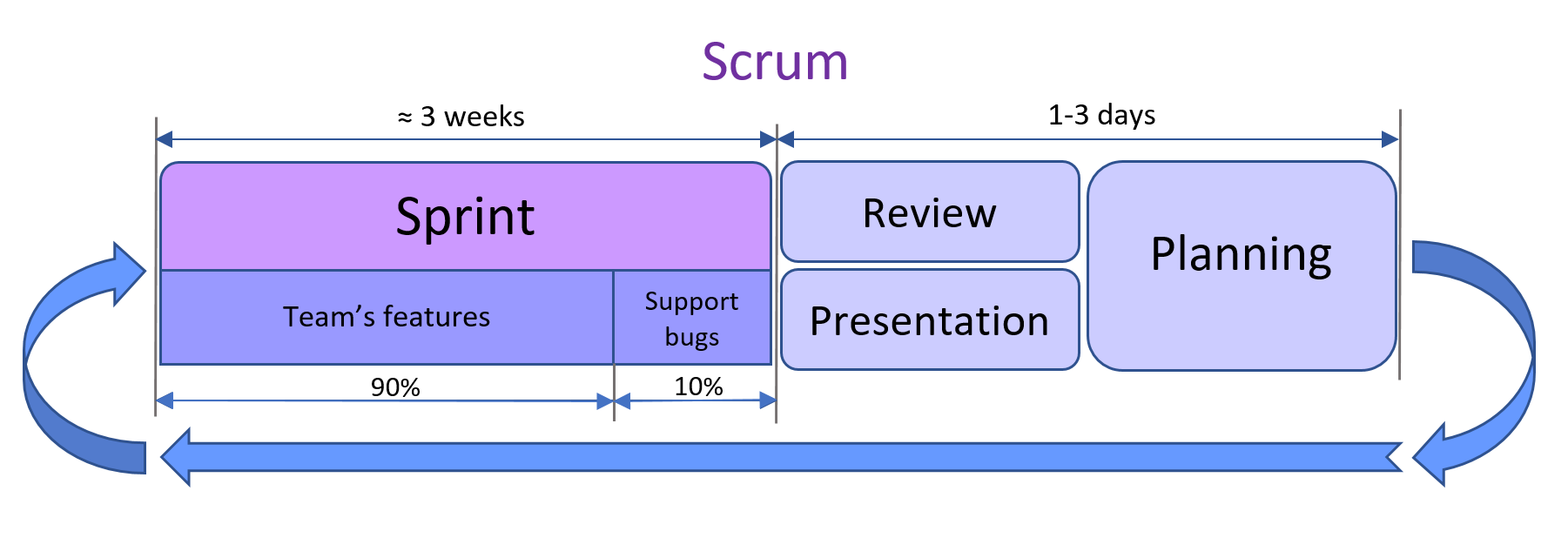 The scheme of the Scrum process on the project