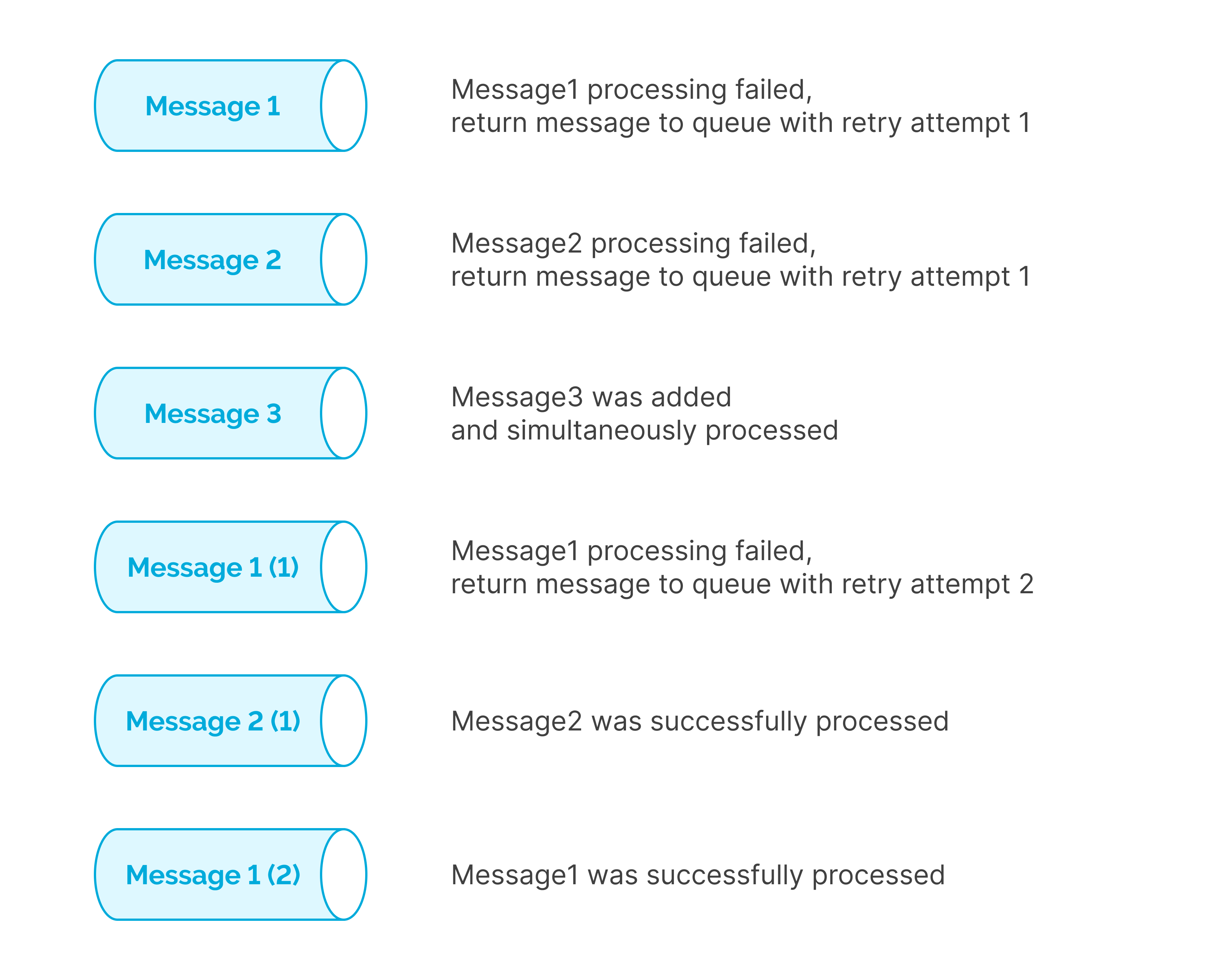 Message flow with a priority message queue